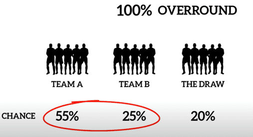 Hình ảnh giải thích về khái niệm "Overround" trong cuộc cách mạng bóng đá.