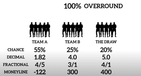Hình ảnh về kiểu cách chia tỷ lệ đặt cược.